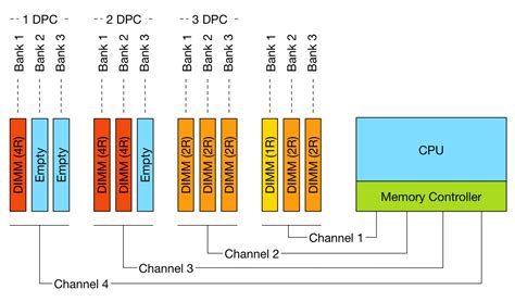 memory channels meaning